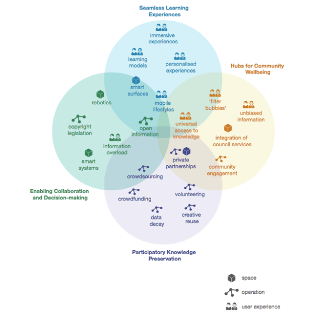 3053682-inline-i-2-the-future-of-libraries-is-bright-but-libraries-have-to-change