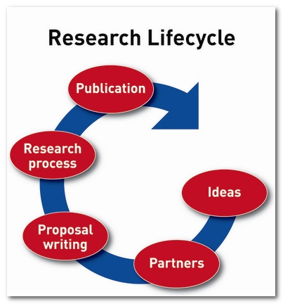 research-lifecycle