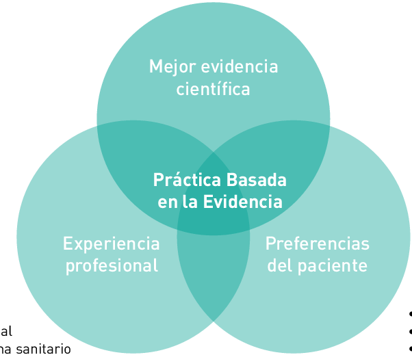 figura-1-la-triada-de-la-practica-basada-en-la-evidencia