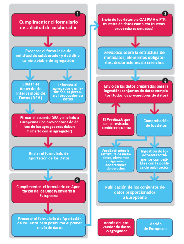 figuraprocesoenviodatoseuropeana