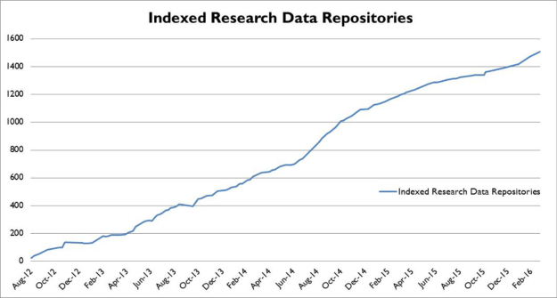 re3data_org_growth