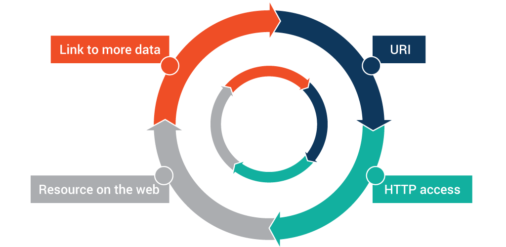 what-are-linked-data-and-linked-open-data