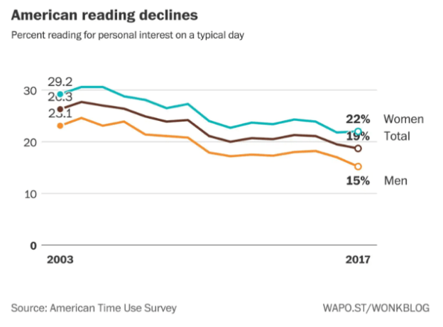 american-reading-declines
