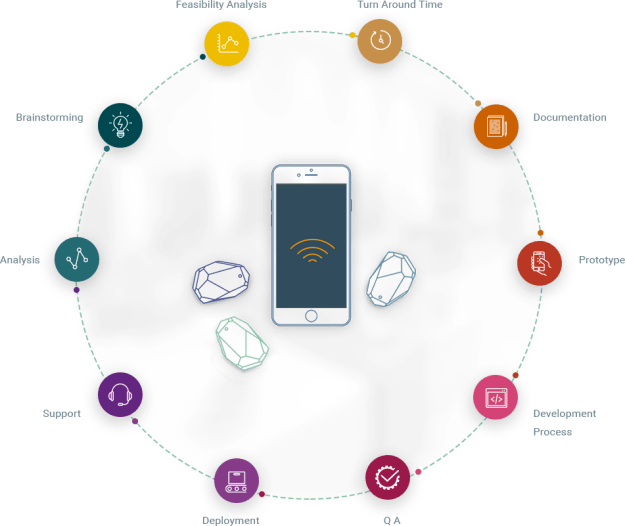 best_beacon_app_development_company_process