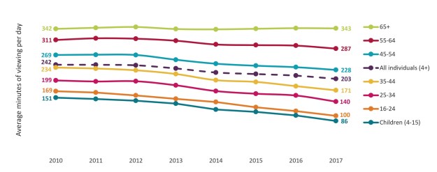 average-daily-viewing