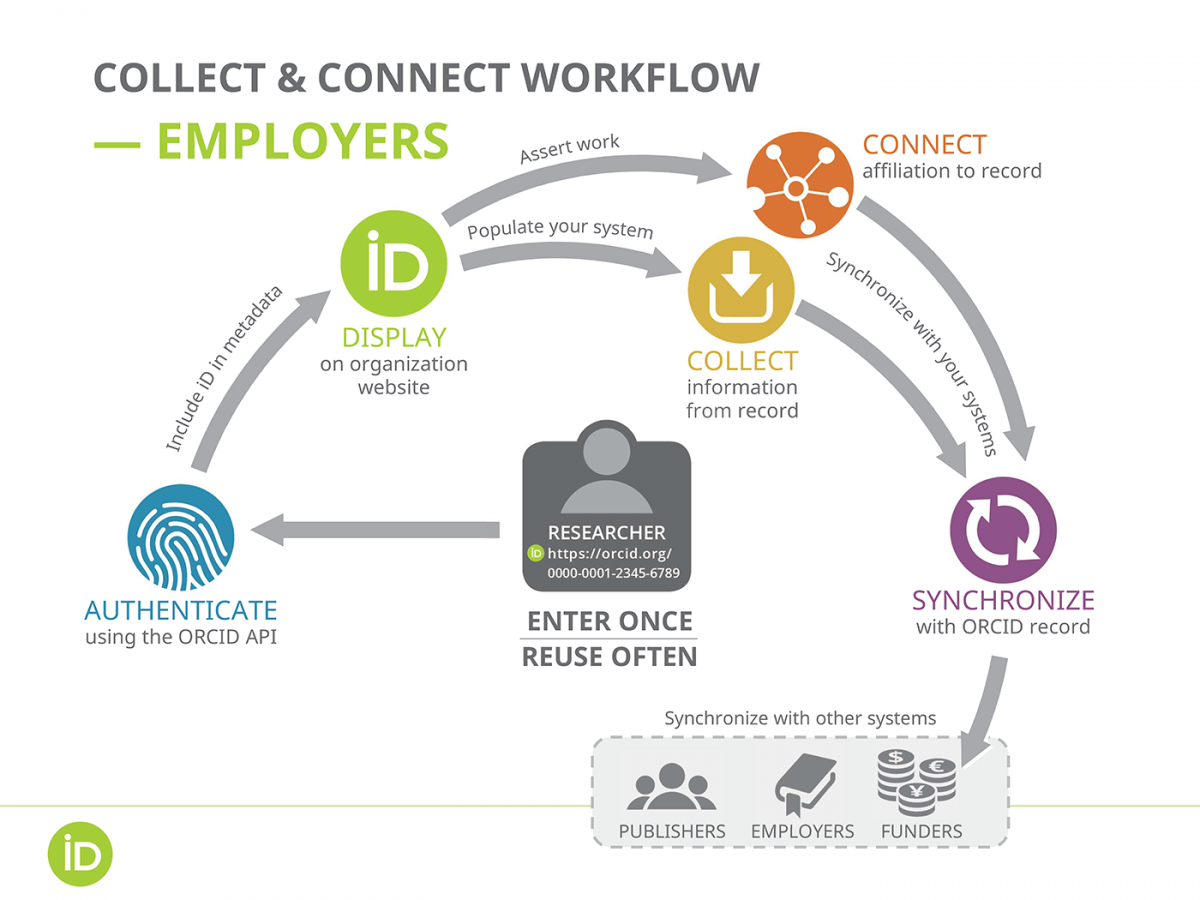 workflow-researchorgs
