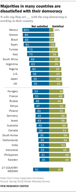 ft_19.05.30_democracydissatisfaction_majorities-in-many-countries_alt
