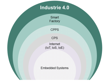 abbildung-2-kernbausteine-der-industrie-40-diese-voellig-neue-produktionslogik-der-smart