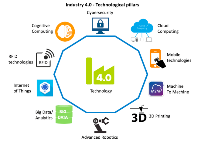 technologies-for-industry-40