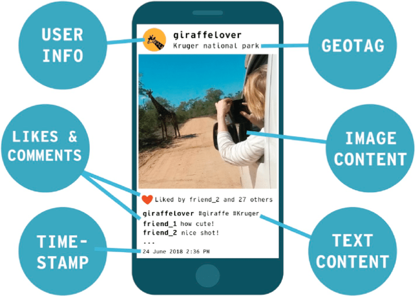 elements-of-a-typical-social-media-post-viewed-on-a-mobile-device-adapted-from-poorthuis