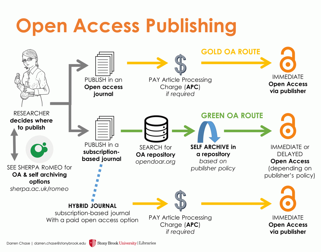 open-access-publishing-1024x805-1