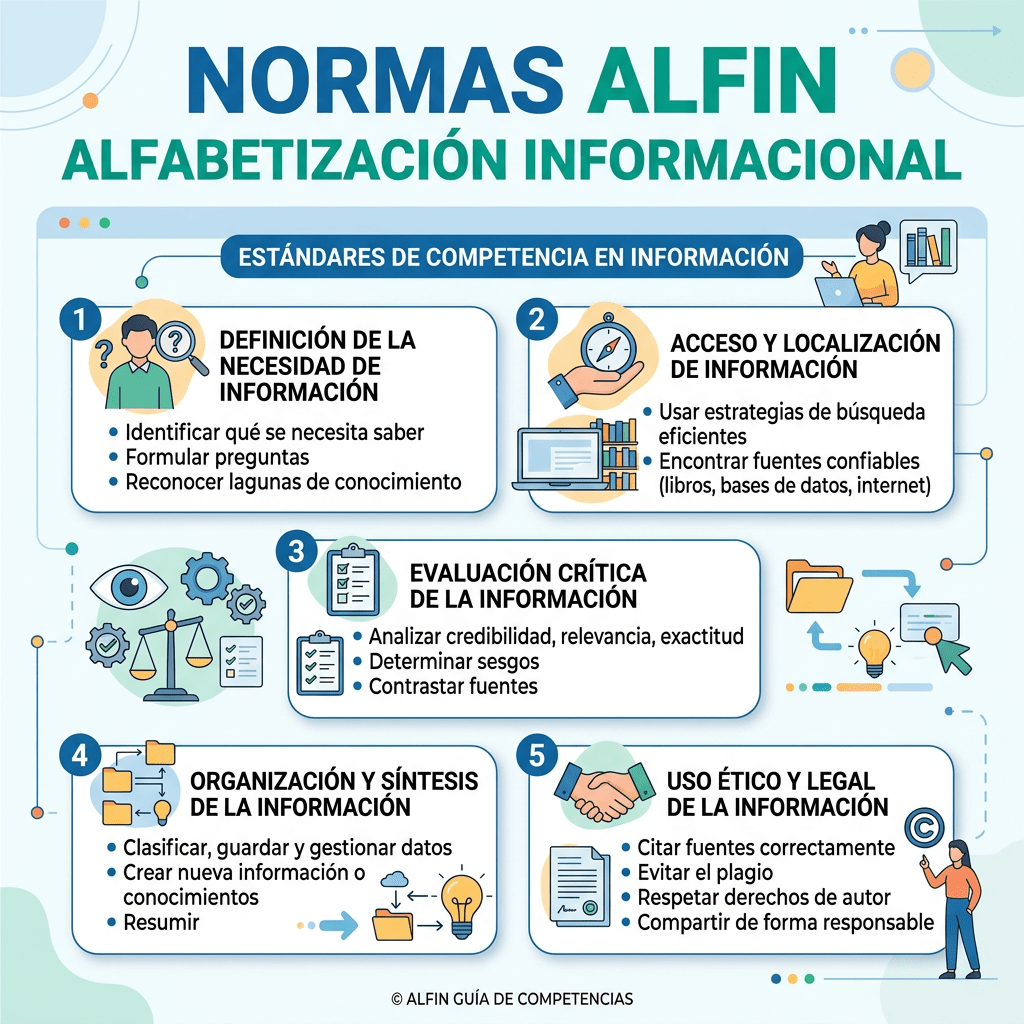 Five standards of information literacy: definition, access, evaluation, organization, ethical use