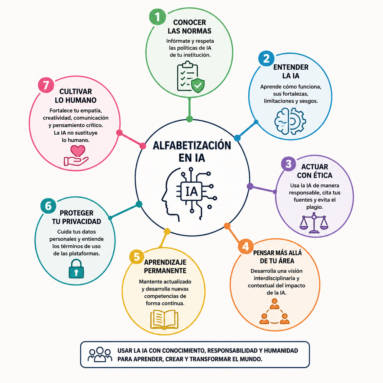 7 principios esenciales para usar la IA de forma responsable | Universo ...